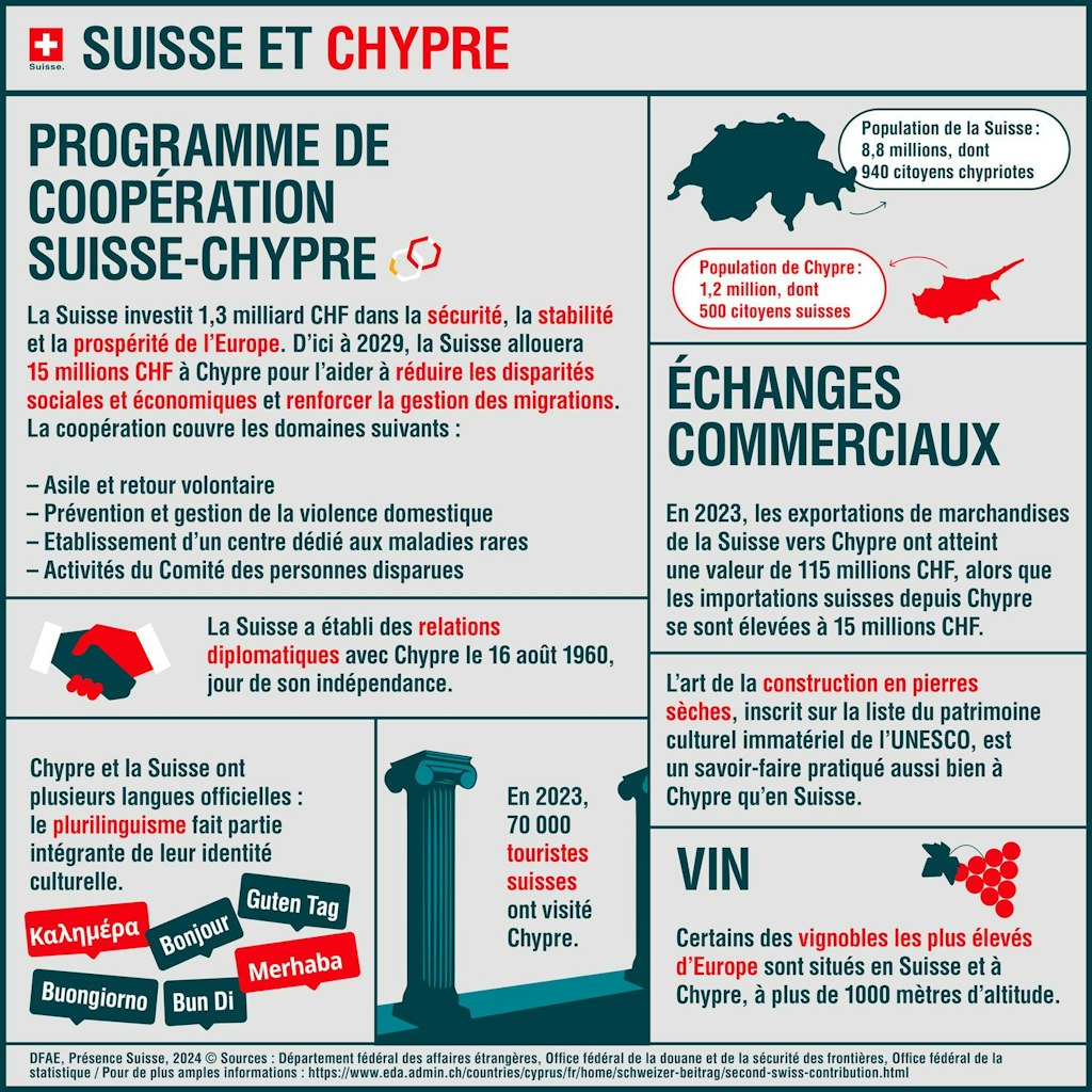 L'infographie montre quels programmes sont soutenus à Chypre grâce à la deuxième contribution de la Suisse.