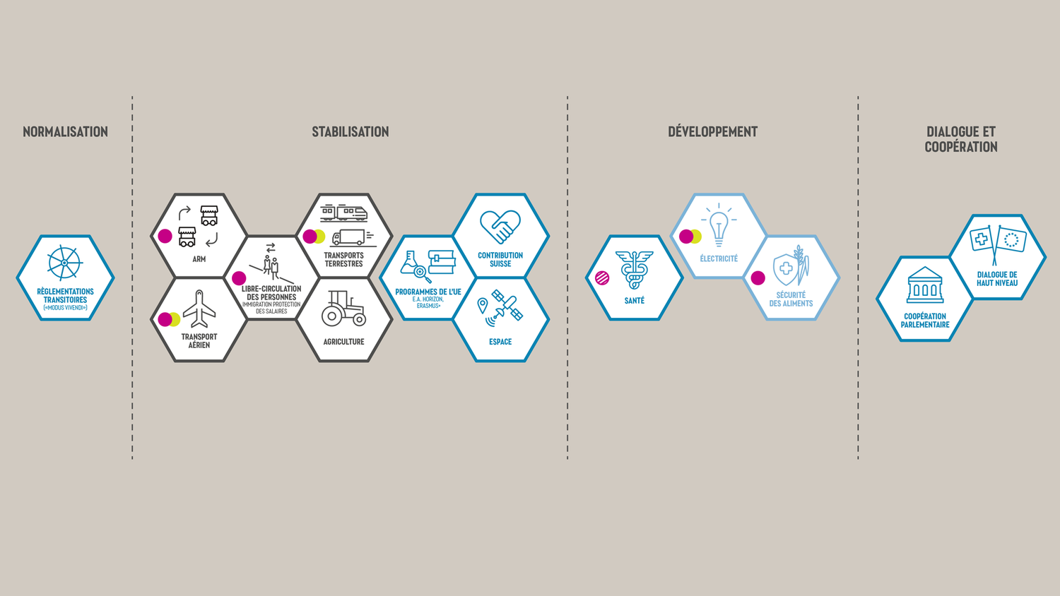 Ce graphique montre les éléments de l’approche par paquet choisie par le Conseil fédéral.