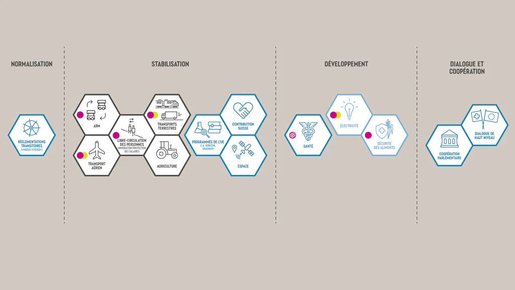 Ce graphique montre les éléments de l’approche par paquet choisie par le Conseil fédéral.