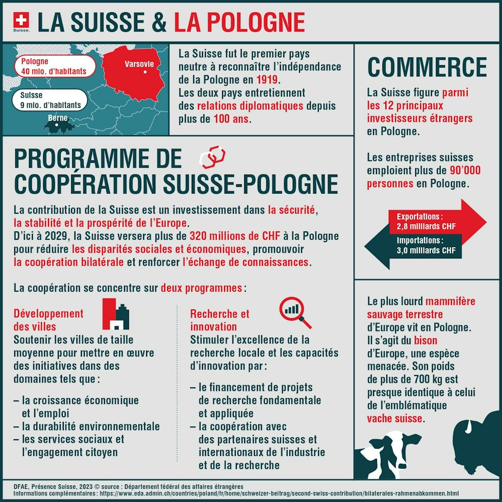 L'infographie montre quels programmes sont soutenus en Pologne dans le cadre de la deuxième contribution de la Suisse.
