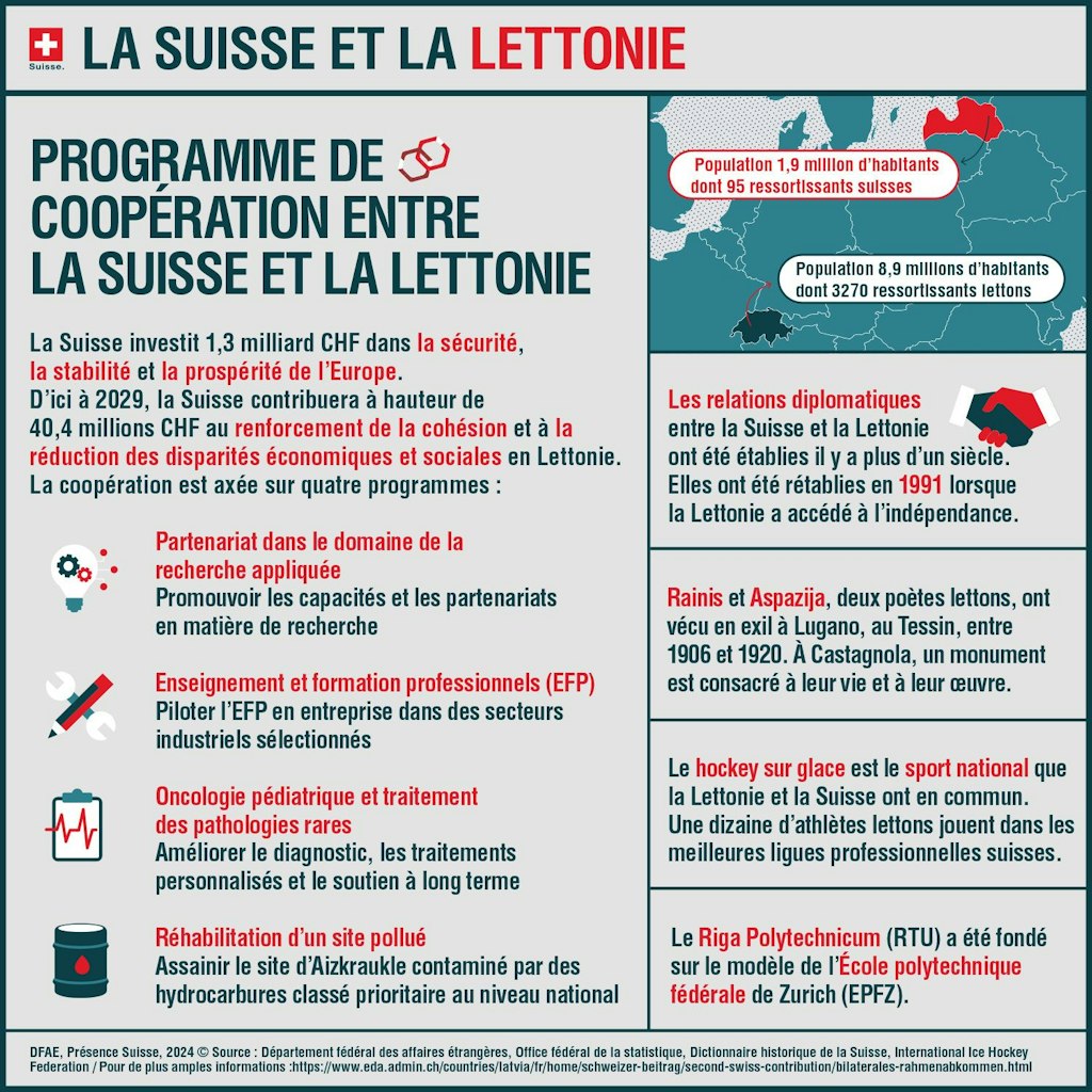 L'infographie montre quels programmes sont soutenus en Lettonie grâce à la deuxième contribution de la Suisse.
