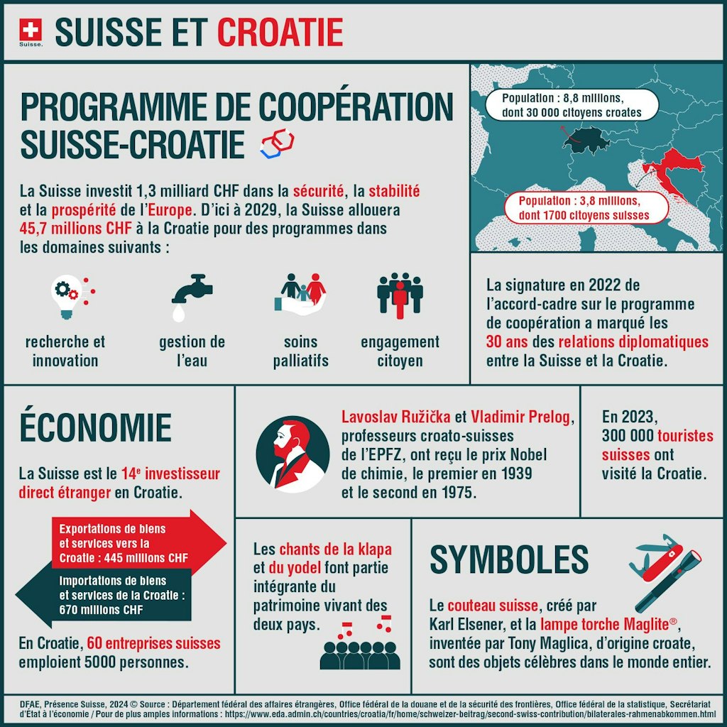 L'infographie montre quels programmes sont soutenus en Croatie grâce à la deuxième contribution de la Suisse.