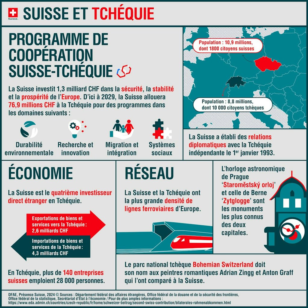 L'infographie montre quels programmes sont soutenus en République tchèque grâce à la deuxième contribution de la Suisse.