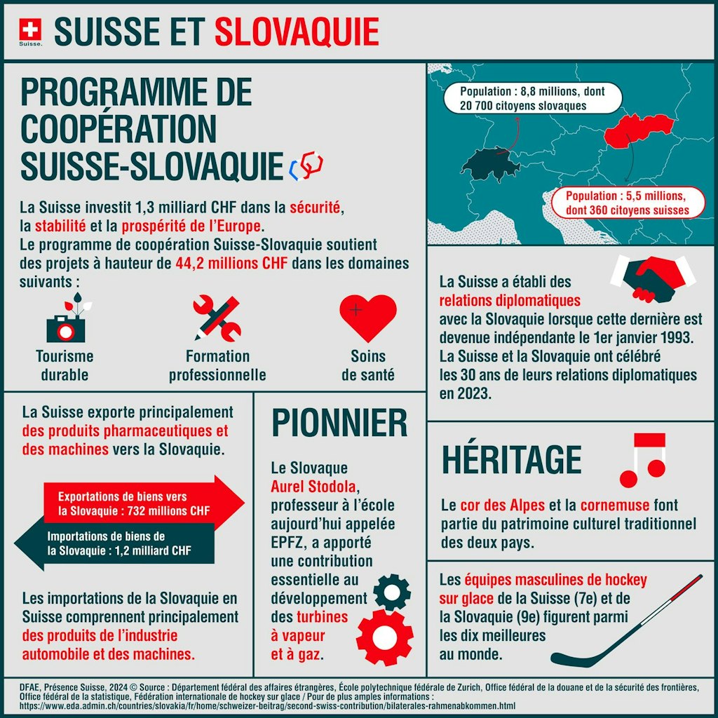L'infographie montre quels programmes sont soutenus en Slovaquie grâce à la deuxième contribution de la Suisse.
