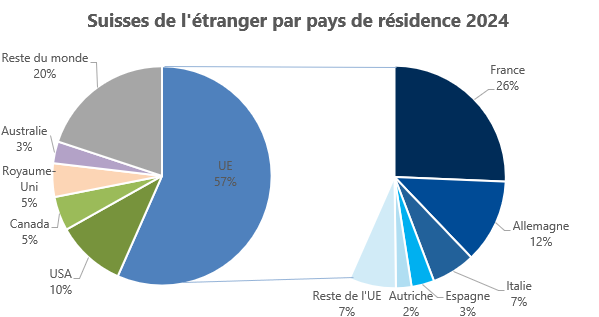 Suissesses et Suisses à l’étranger, 2024.