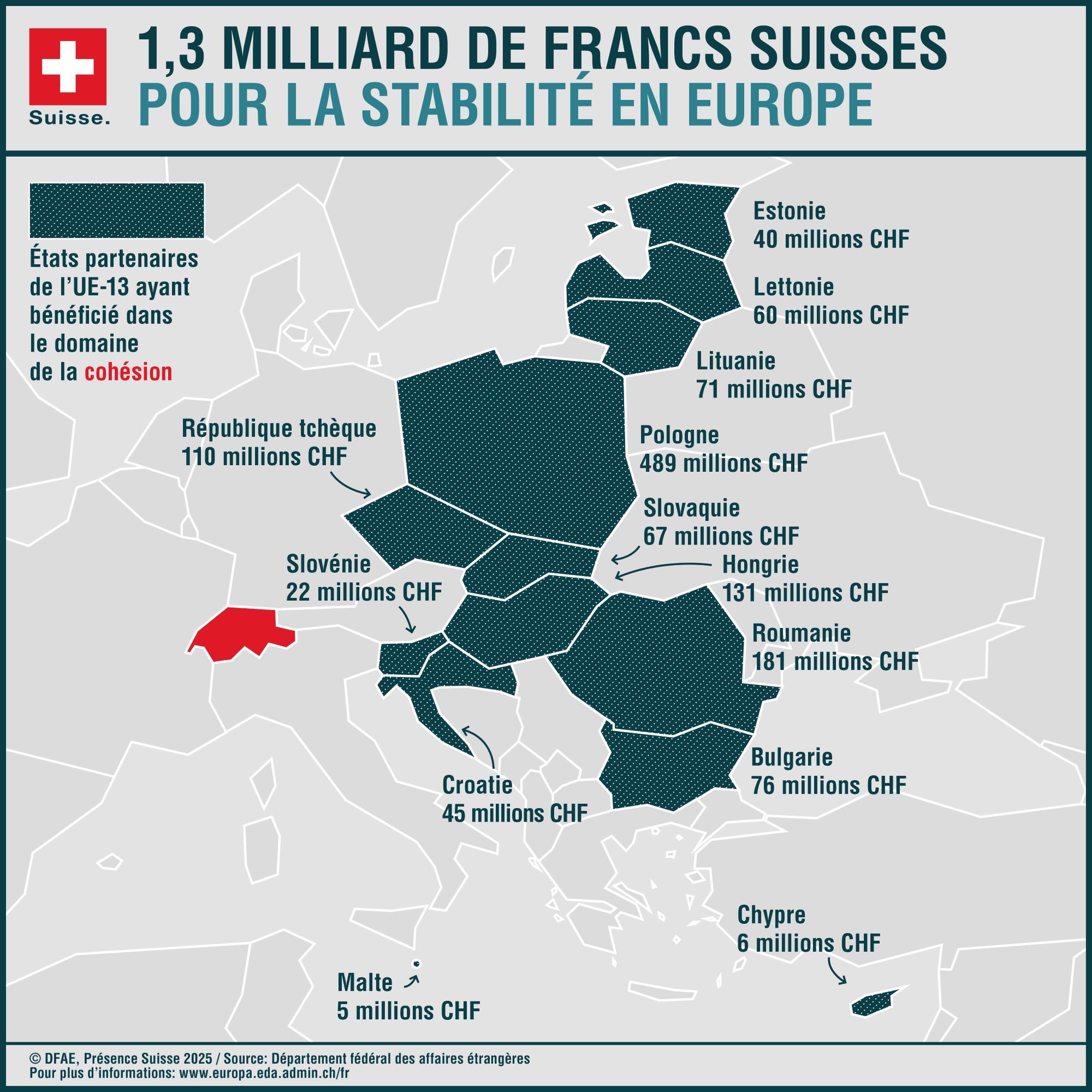 L'infographie montre les contributions financières versées aux pays partenaires de l'UE-13 dans le cadre de la contribution suisse à l'élargissement.