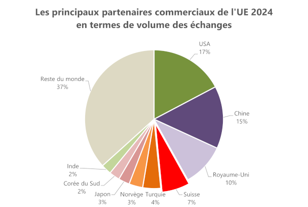 Les principaux partenaires commerciaux de l’UE, 2024.