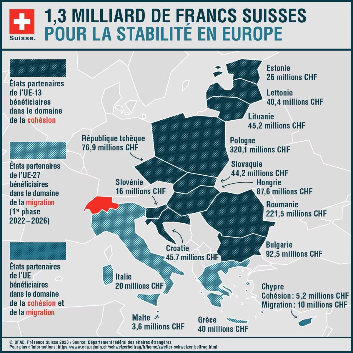 L’infographie montre les contributions financières dont bénéficient les 15 pays partenaires de l’UE au titre de la deuxième contribution de la Suisse.