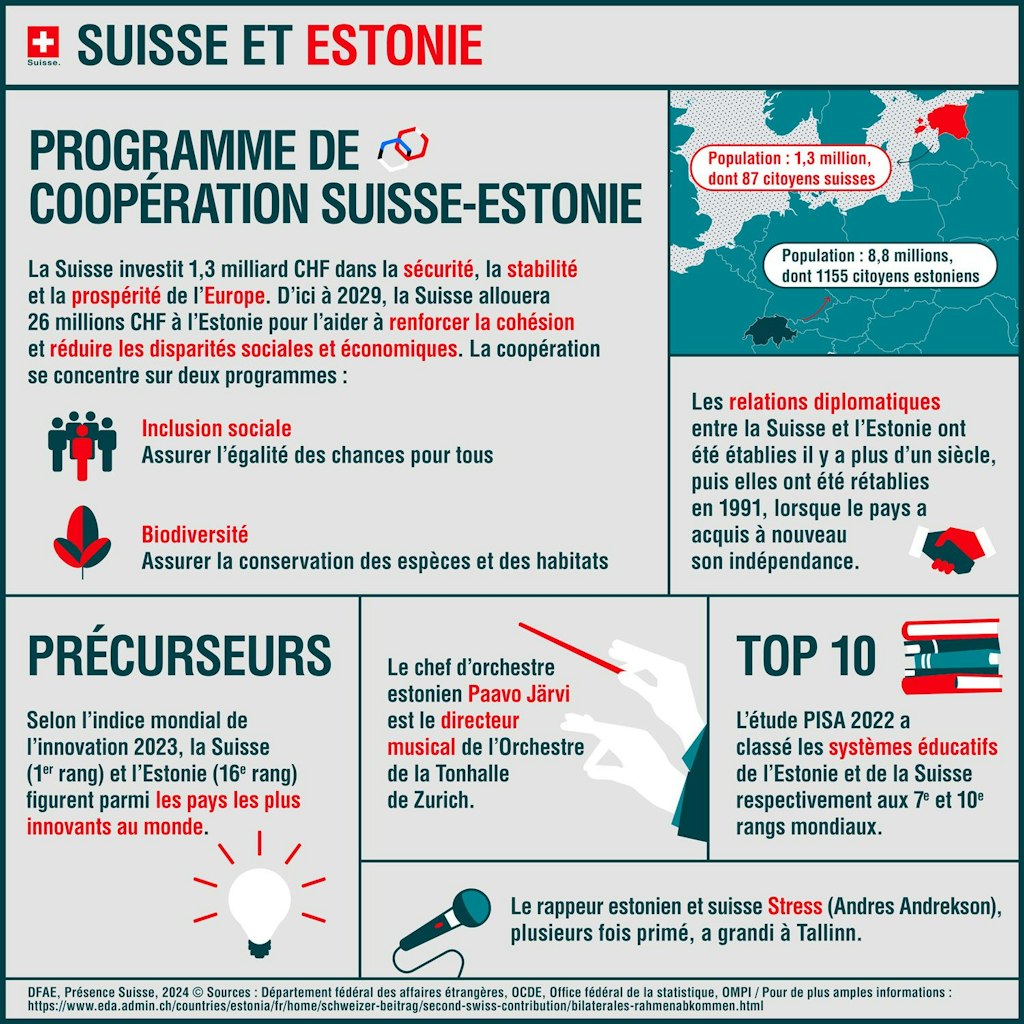 L'infographie montre quels programmes sont soutenus en Estonie grâce à la deuxième contribution de la Suisse.
