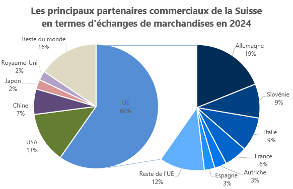 Les principaux partenaires commerciaux de la Suisse, 2024.