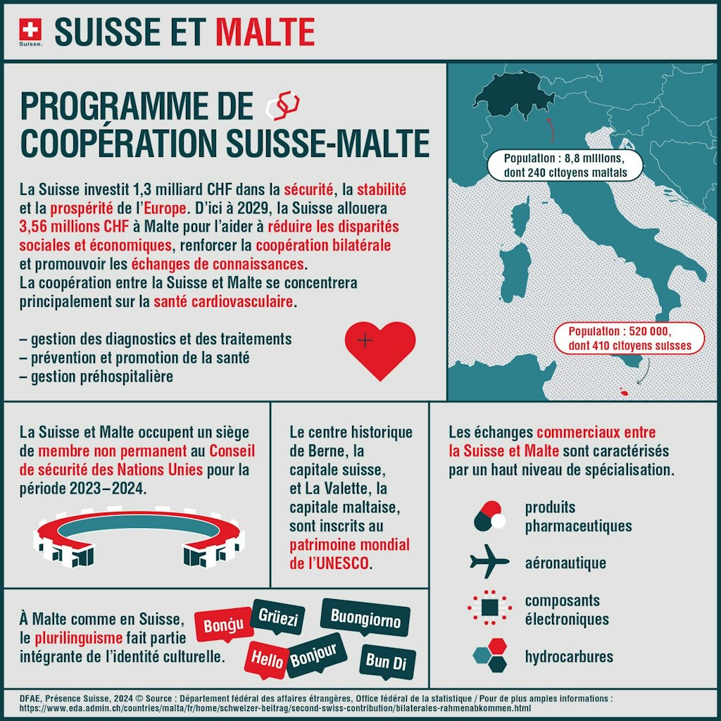 L'infographie montre quels programmes sont soutenus à Malte grâce à la deuxième contribution de la Suisse.