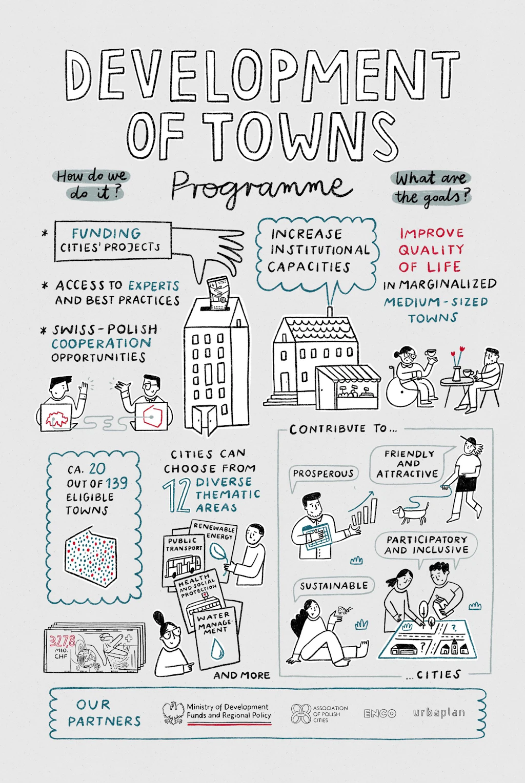 Infographie sur le programme de développement urbain suisse-polonais.