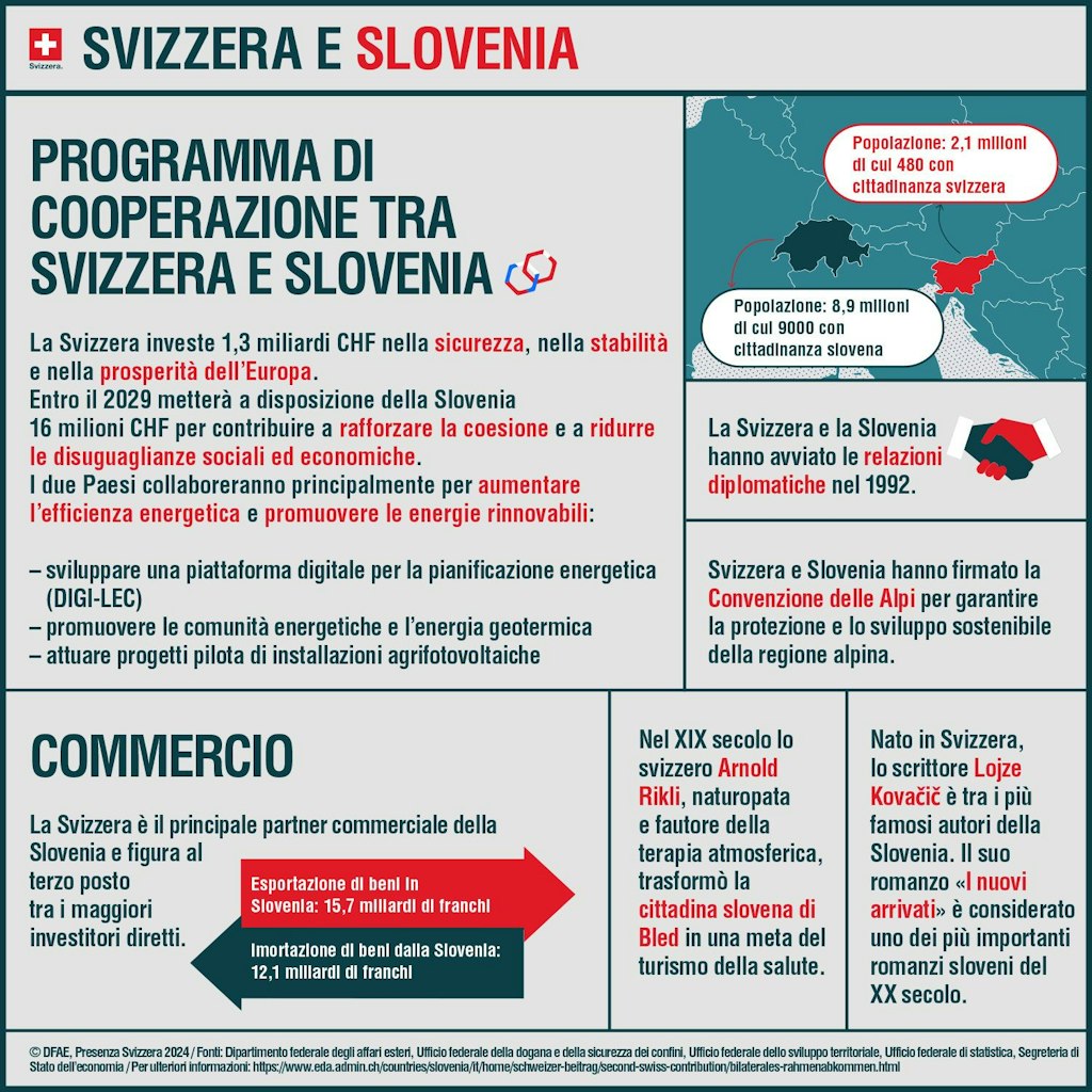 L'infografica mostra quali programmi vengono sostenuti in Slovenia con il secondo contributo svizzero.