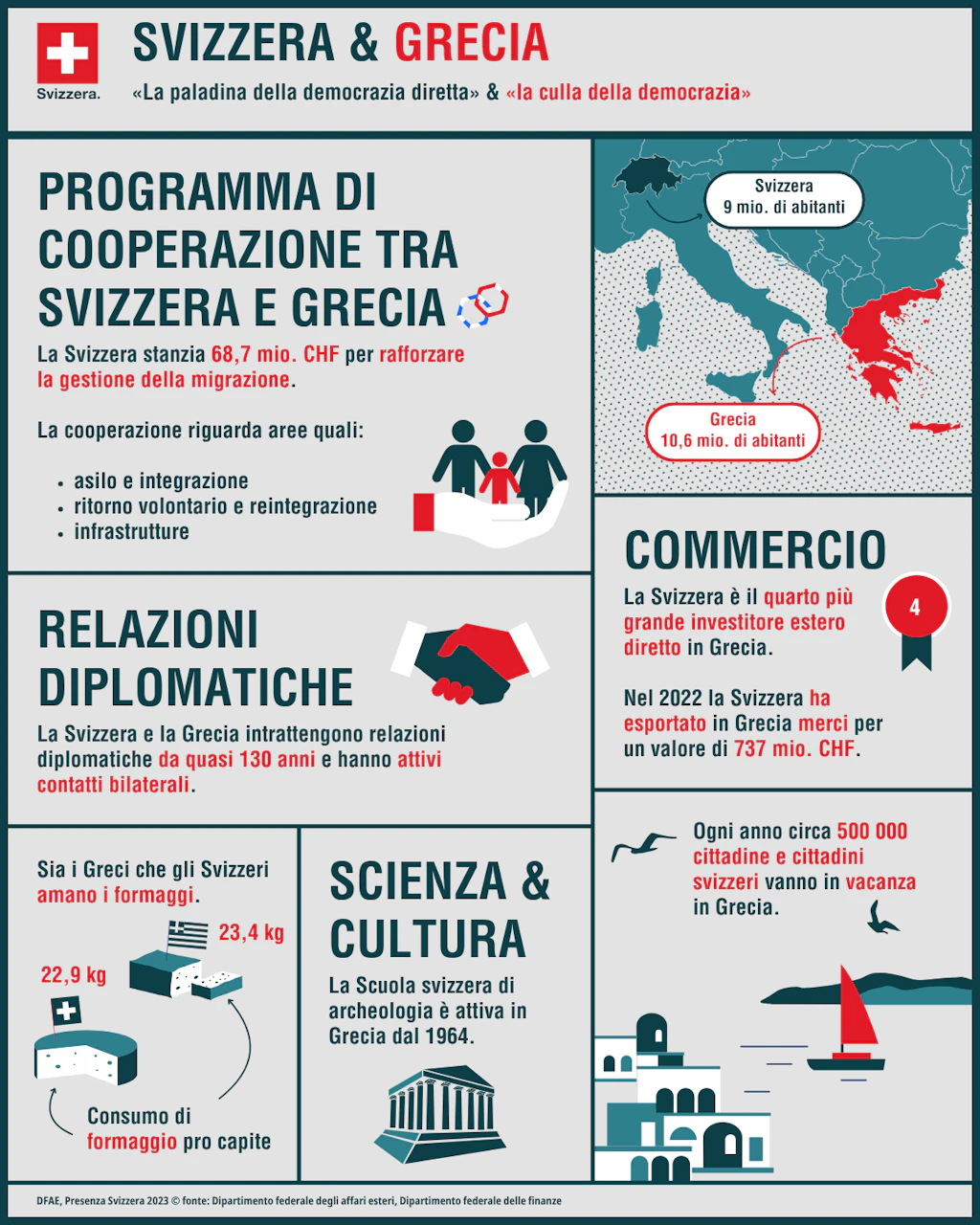 L'infografica mostra quali programmi vengono sostenuti in Grecia con il secondo contributo svizzero.