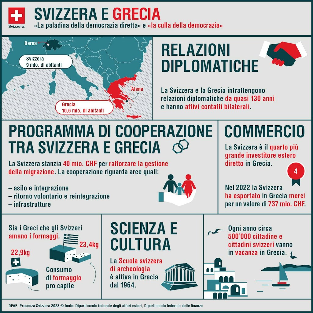 L'infografica mostra quali programmi vengono sostenuti in Grecia con il secondo contributo svizzero.