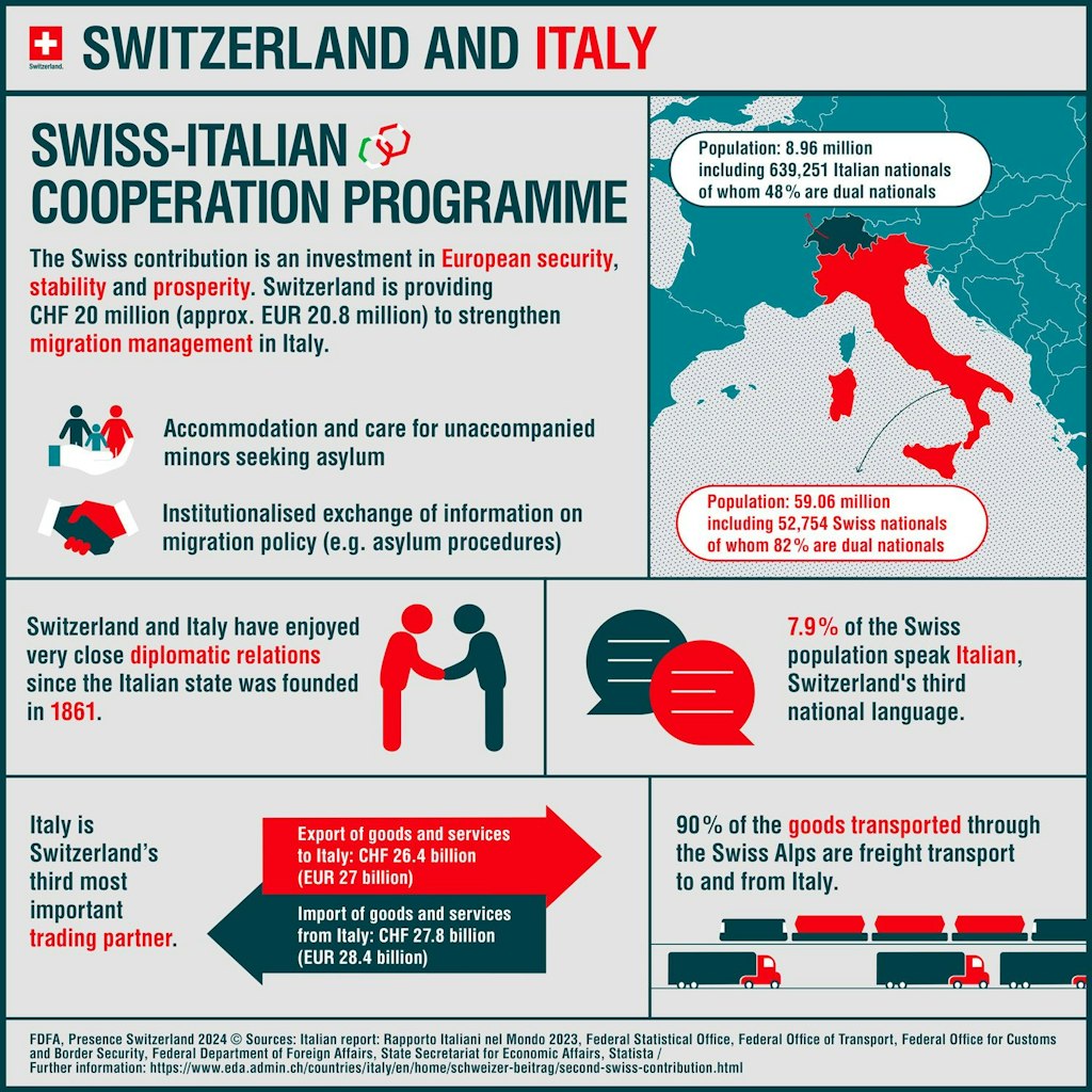 L'infografica mostra quali programmi vengono sostenuti in Italia con il secondo contributo svizzero.