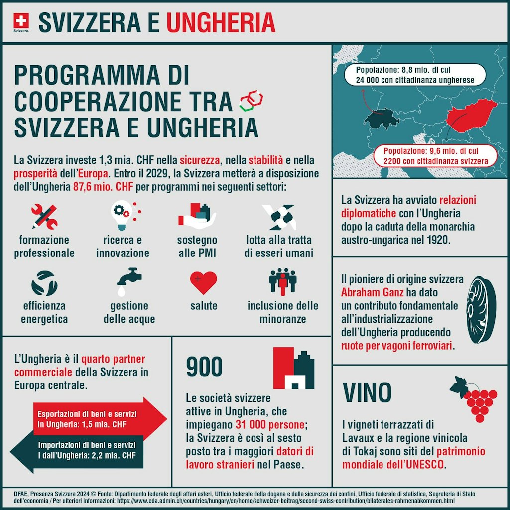 L'infografica mostra quali programmi vengono sostenuti in Ungheria con il secondo contributo svizzero.
