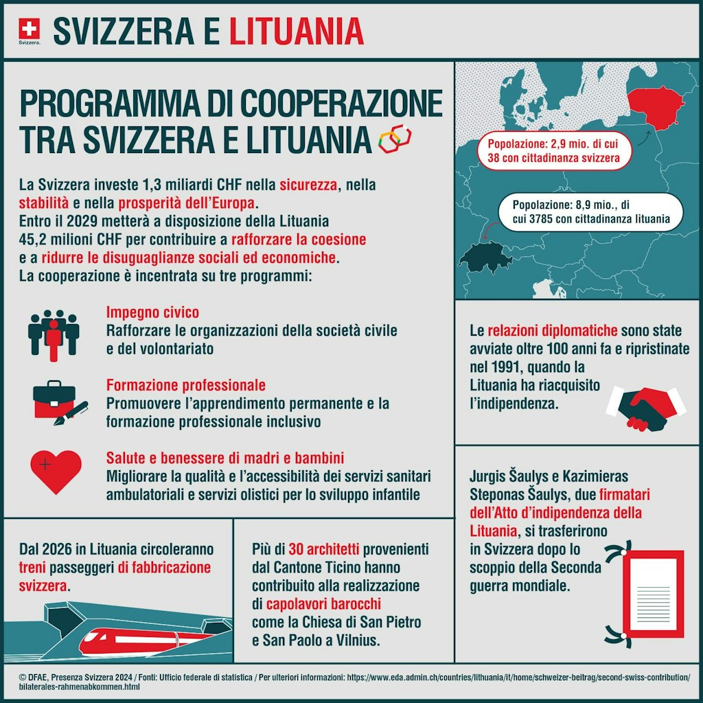 L'infografica mostra quali programmi vengono sostenuti in Lituania con il secondo contributo svizzero.