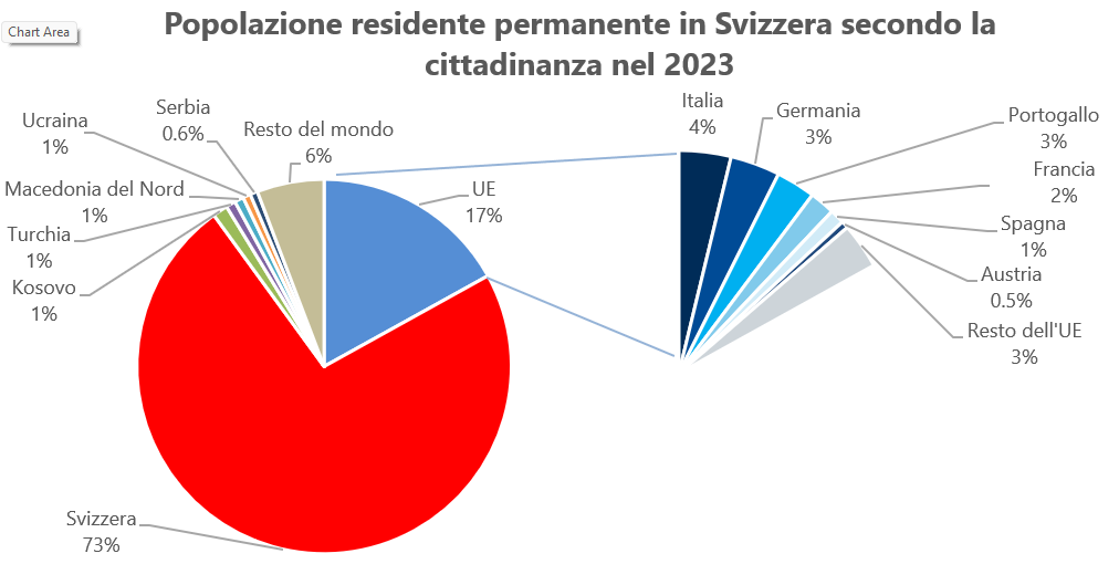 Popolazione residente permanente in Svizzera per nazionalità, 2023. 
