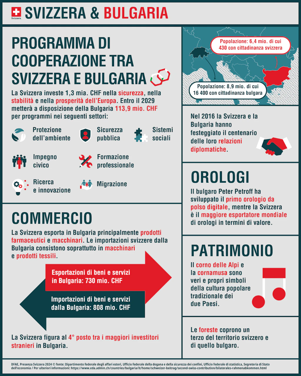 L'infografica mostra quali programmi vengono sostenuti in Bulgaria con il secondo contributo svizzero.