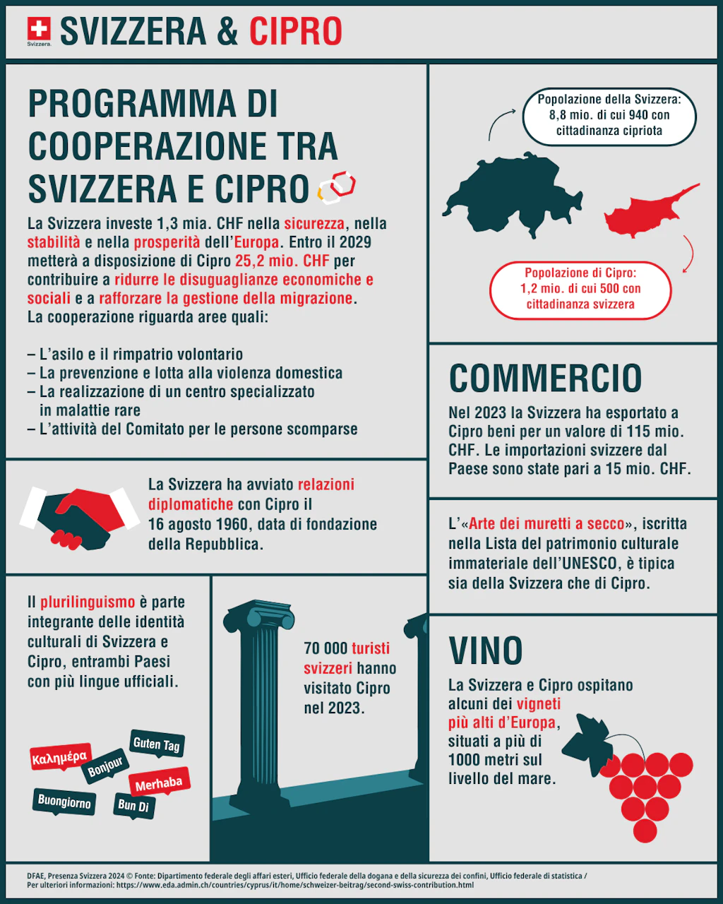 L'infografica mostra quali programmi vengono sostenuti a Cipro con il secondo contributo svizzero.