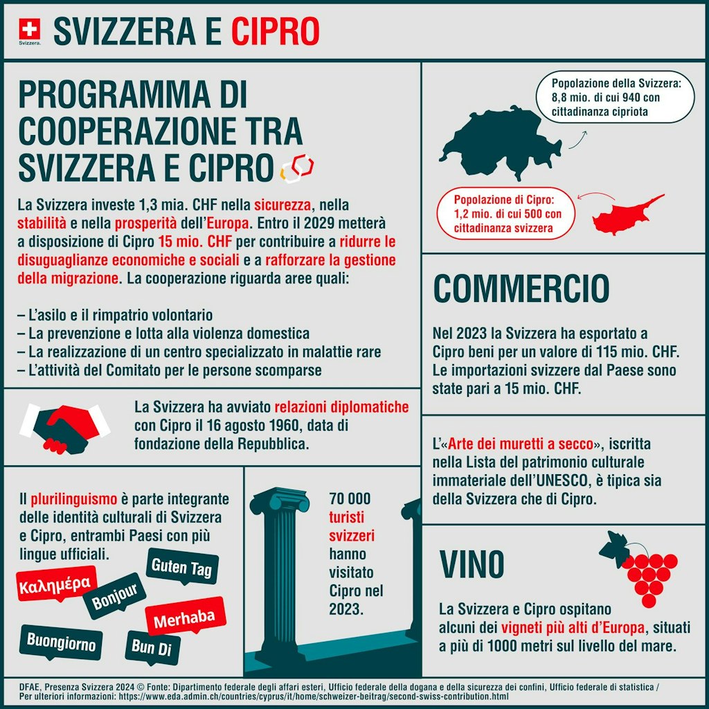 L'infografica mostra quali programmi vengono sostenuti a Cipro con il secondo contributo svizzero.