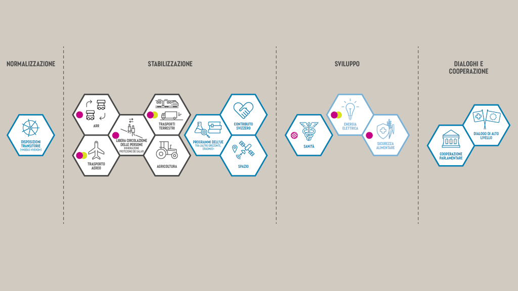 Il grafico illustra gli elementi dell’approccio «a pacchetto» del Consiglio federale.