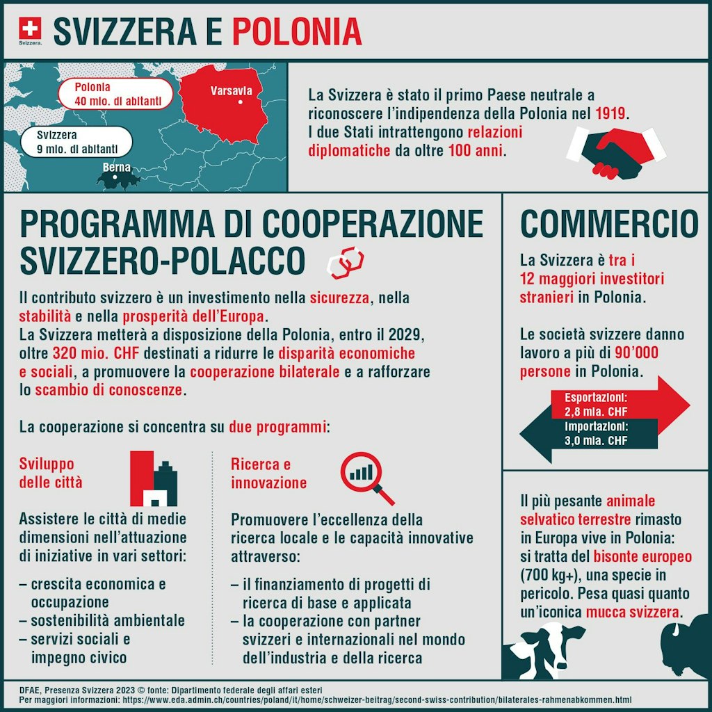 L'infografica mostra quali programmi vengono sostenuti in Polonia con il secondo contributo svizzero.