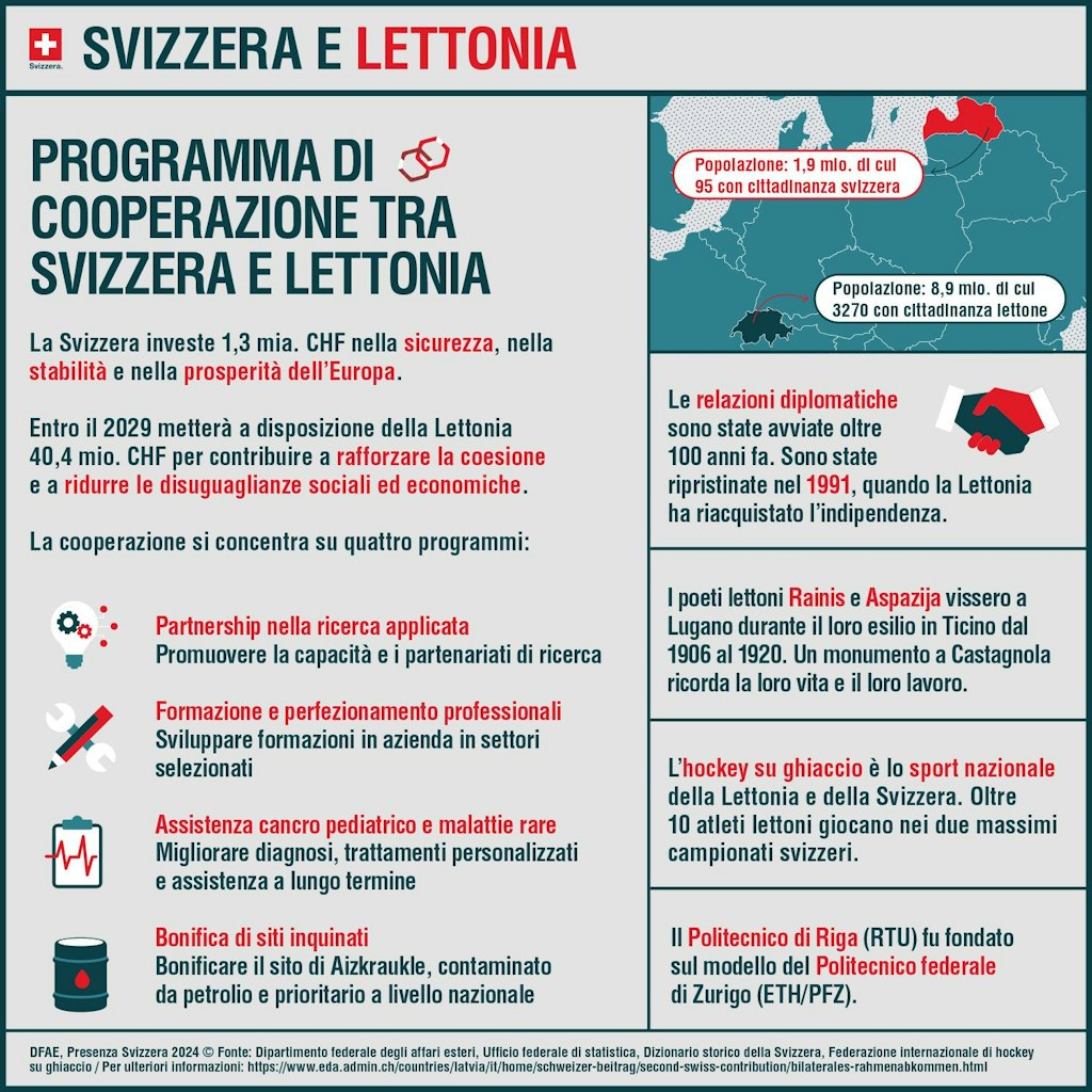 L'infografica mostra quali programmi vengono sostenuti in Lettonia con il secondo contributo svizzero.
