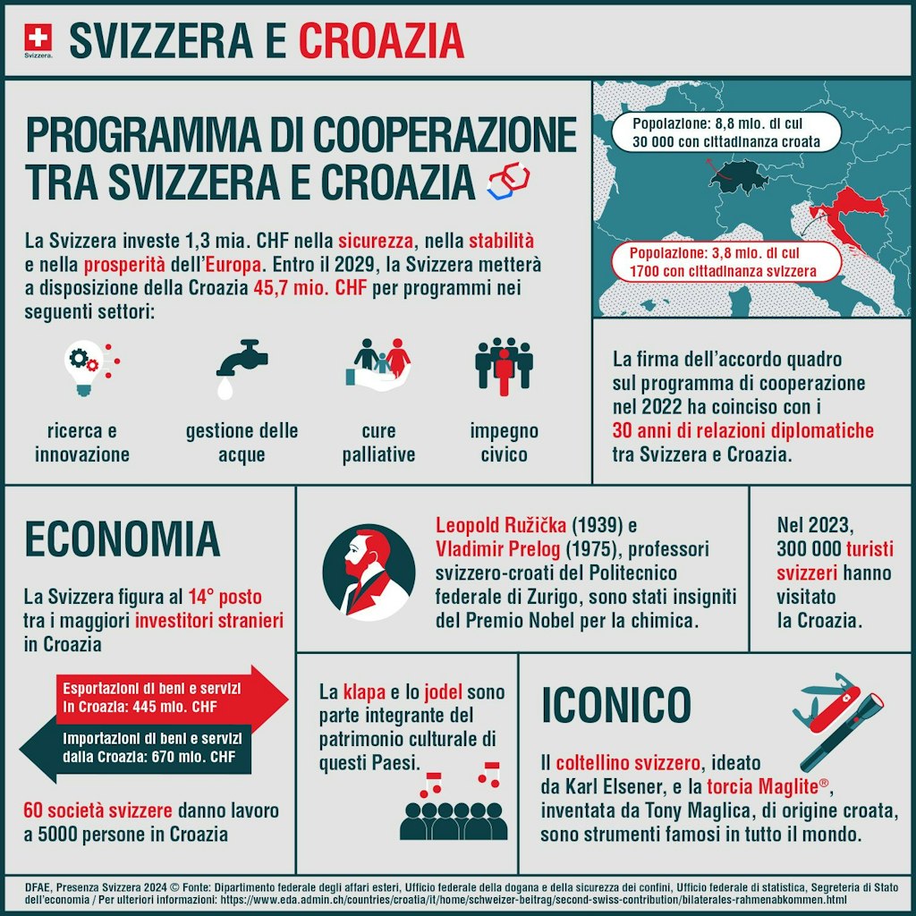 L'infografica mostra quali programmi vengono sostenuti in Croazia con il secondo contributo svizzero.