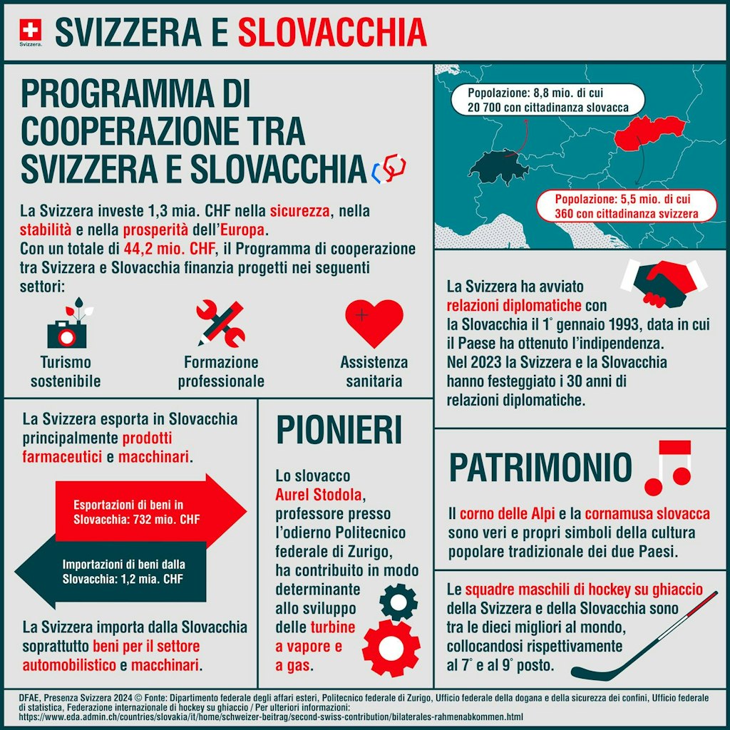 L'infografica mostra quali programmi sono sostenuti in Slovacchia con il secondo contributo svizzero.