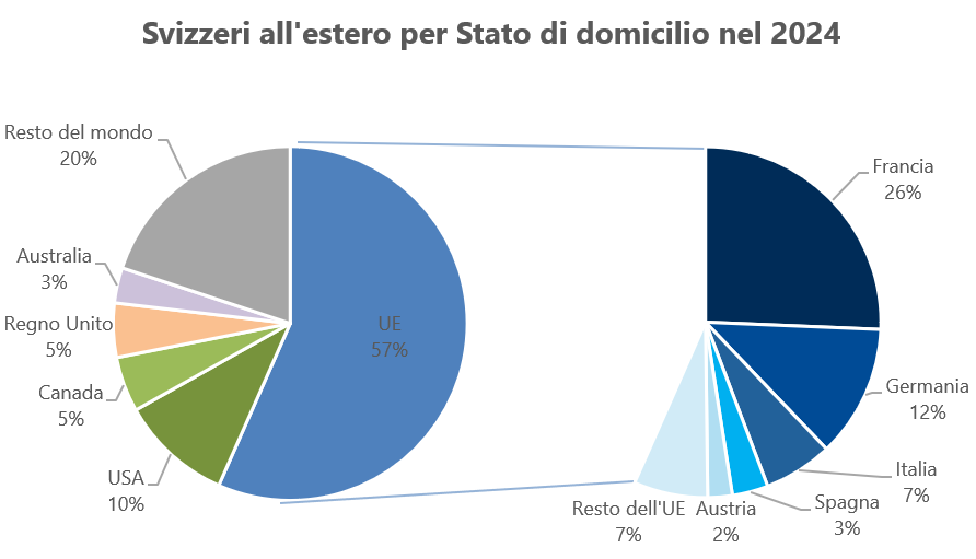 Svizzere e Svizzeri all'estero, 2024.