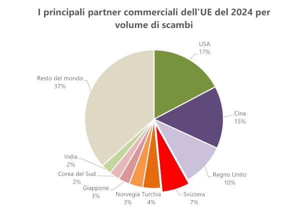 I principali partner commerciali del UE, 2024.