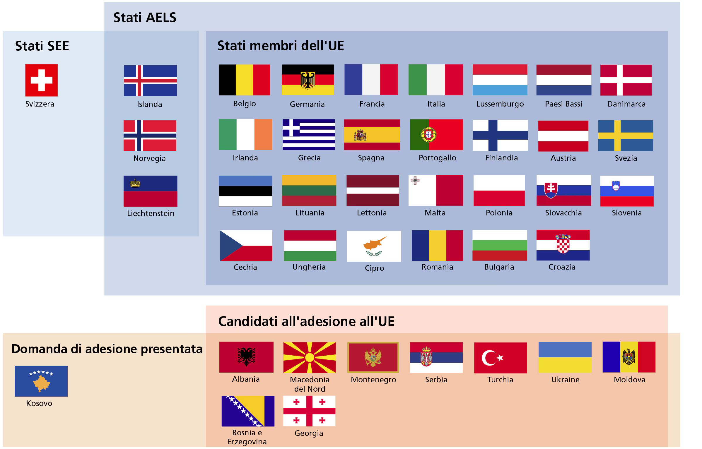 Il grafico mostra quali Stati sono membri dell'UE, quali appartengono al SEE o all'EFTA e quali sono candidati (potenziali) all'adesione all'UE.