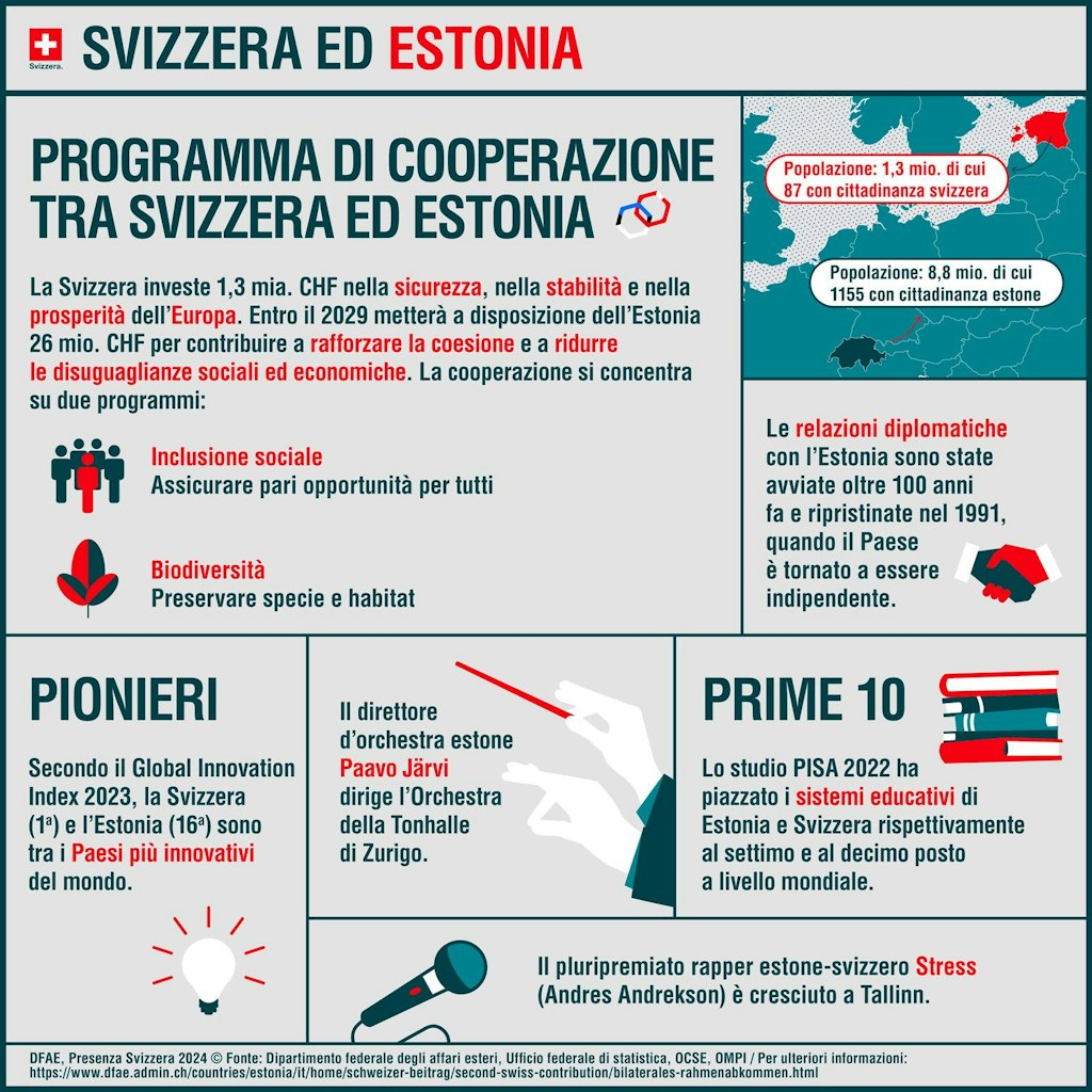 L'infografica mostra quali programmi vengono sostenuti in Estonia con il secondo contributo svizzero.