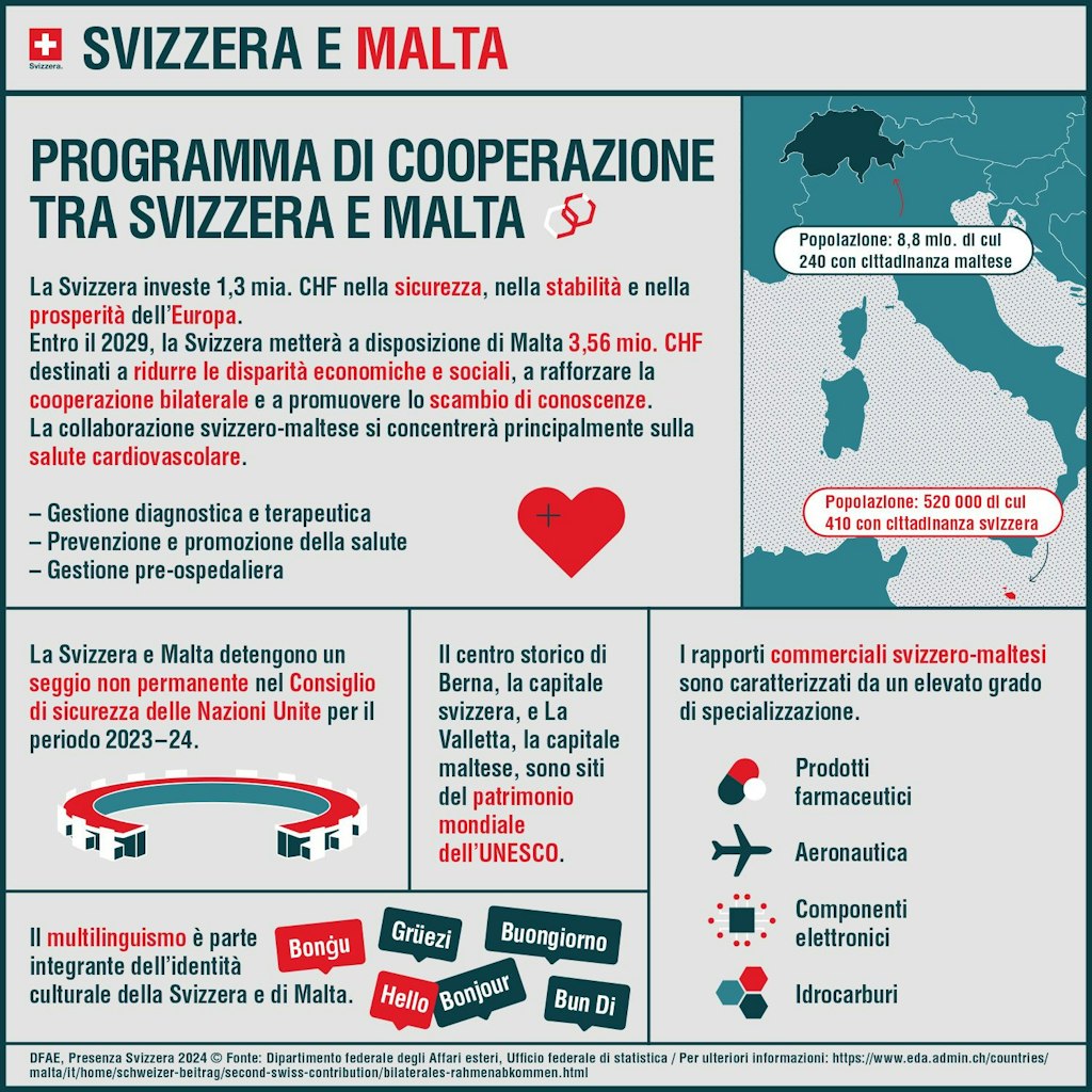 L'infografica mostra quali programmi vengono sostenuti a Malta con il secondo contributo svizzero.